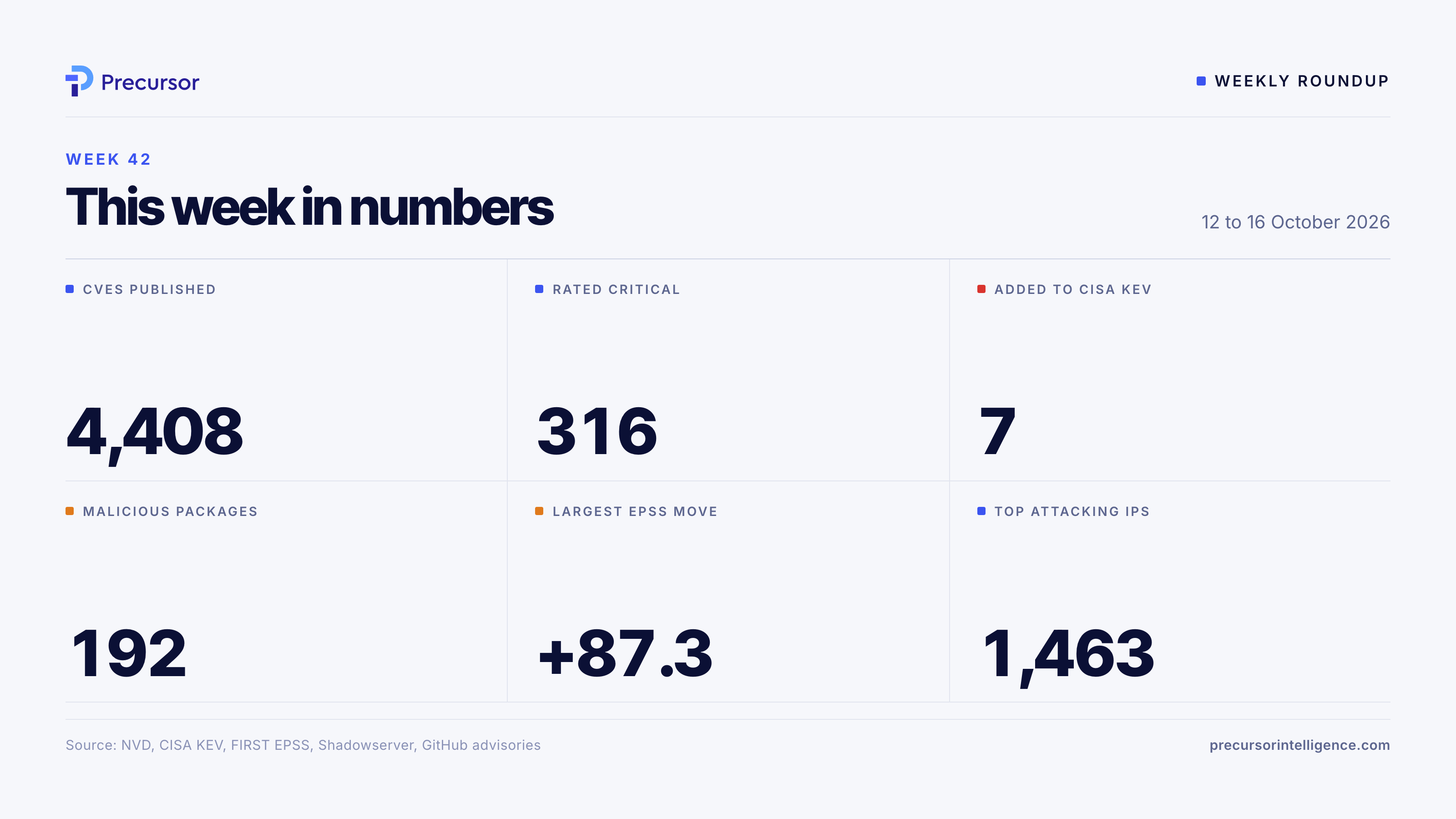 This week in numbers